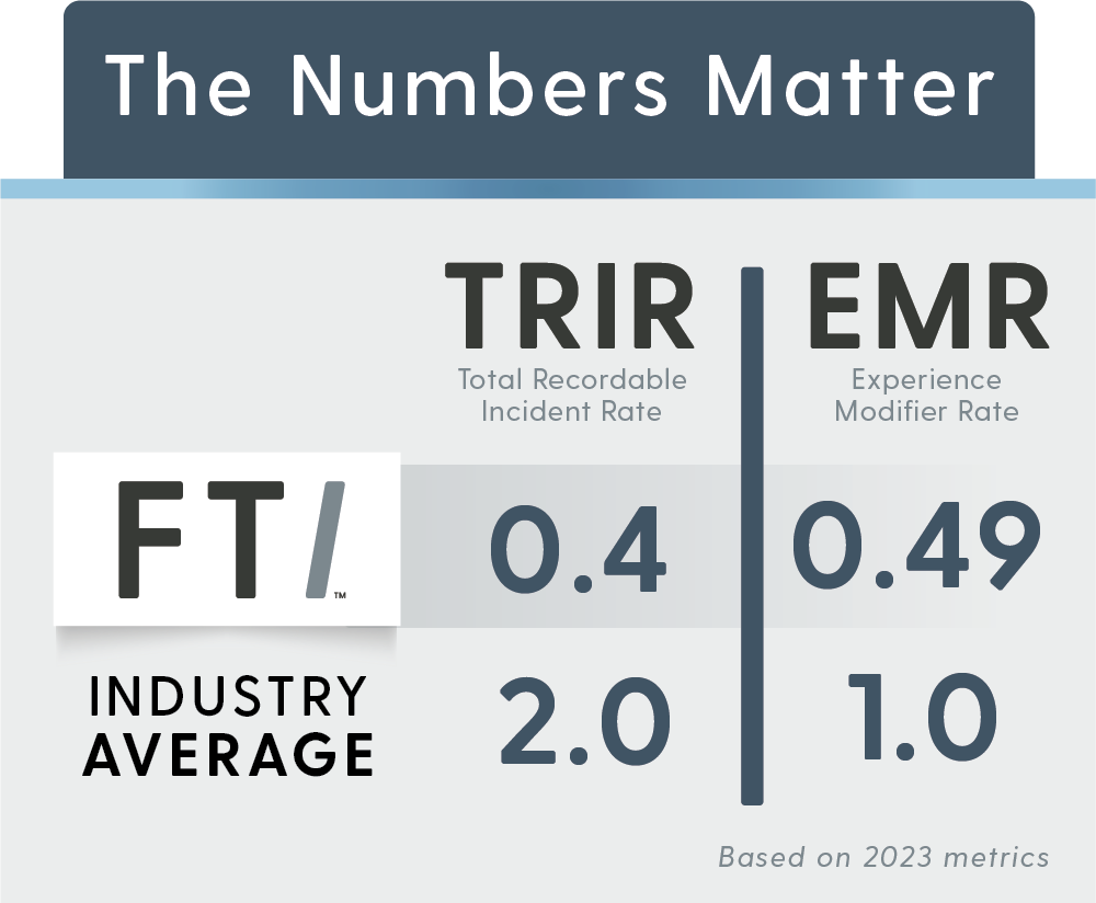 FTI's TRIR and EMR Compared to Industry Averages