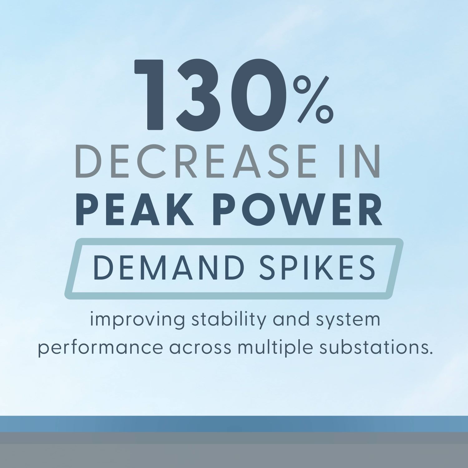 130 Percent Decrease in Peak Power Demand Spikes improving stability and system performance across multiple substations.