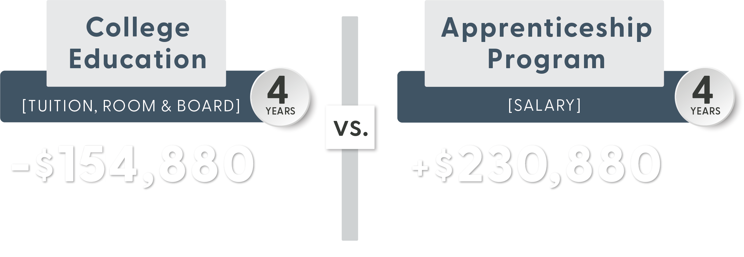 Cost of College Education vs. Electrical Apprenticeship Program Earnings
