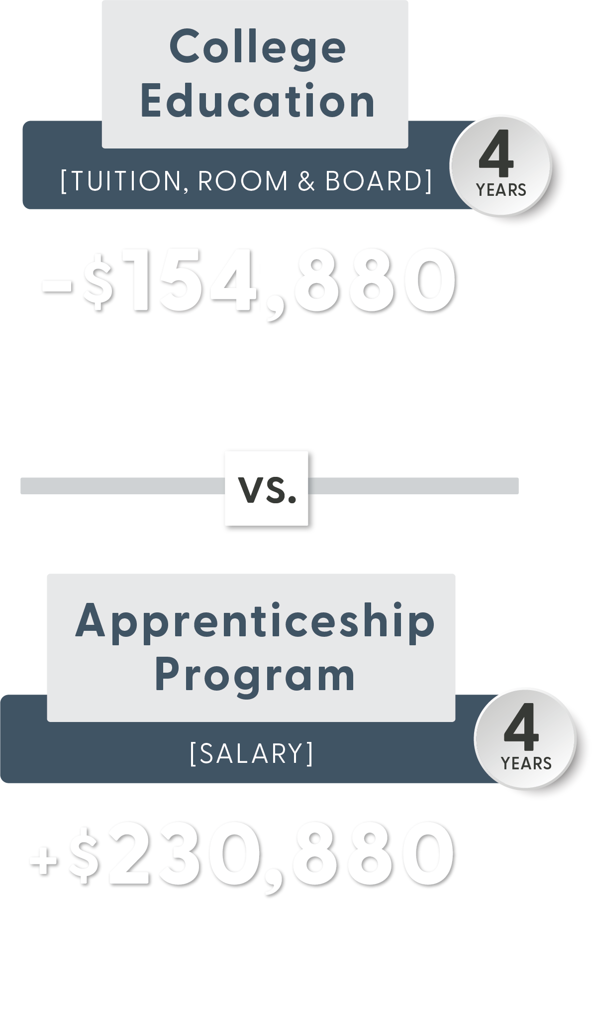 Cost of College Education vs. Electrical Apprenticeship Program Earnings