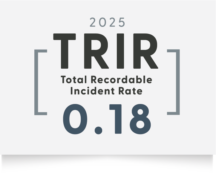 FTI's 2025 Total Recordable Incident Rate (TRIR) is 0.18