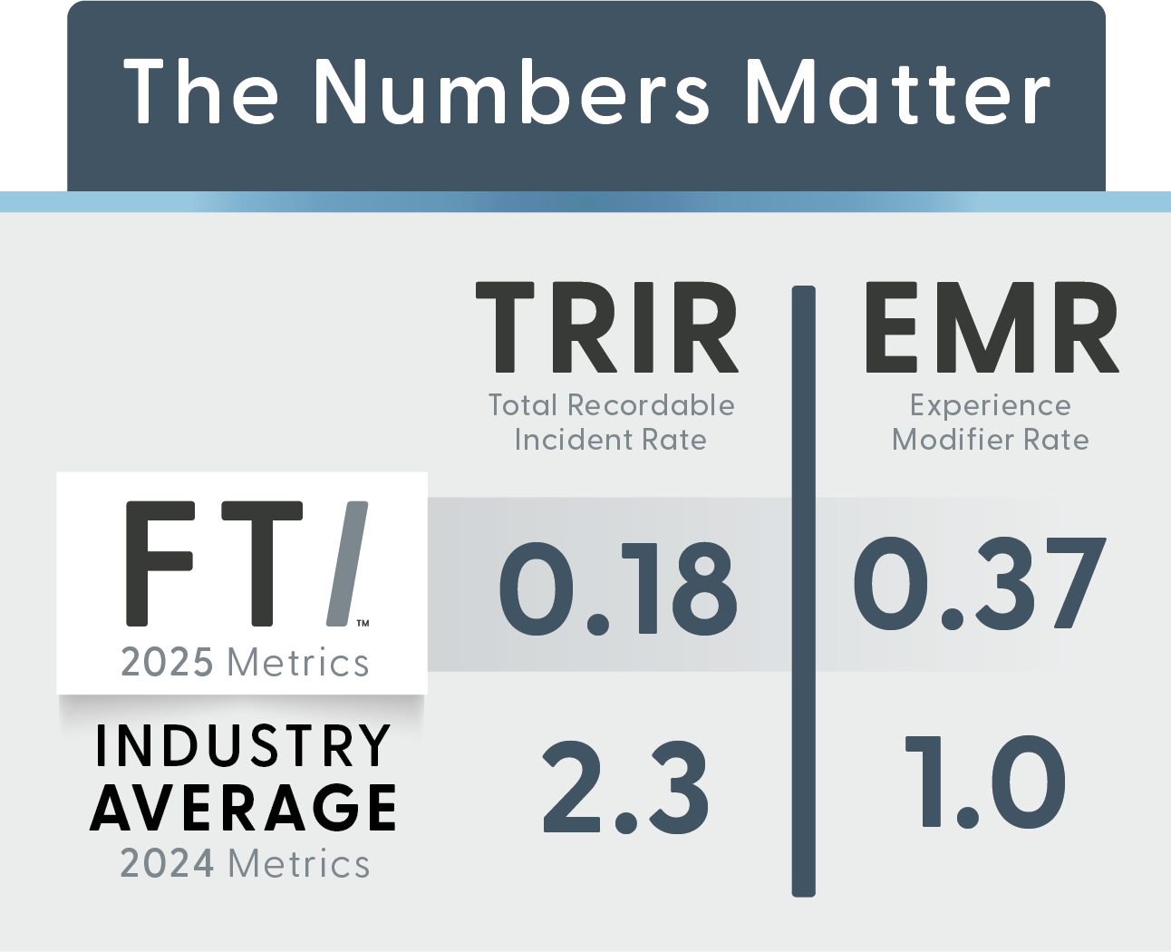 FTI's 2025 TRIR and EMR vs 2024 Industry Average